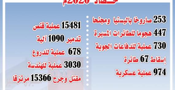 إنجازات 2020… مؤشر انهيار العدوان