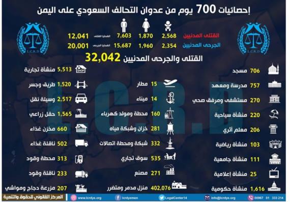 عشرات الآلاف من الشهداء والجرحى حصيلة 700 يوم للعدوان الأمريكي السعودي على اليمن