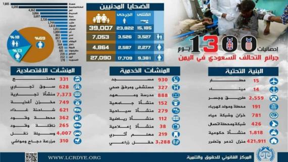 المركز القانوني يصدر إحصائية جديدة عن 1300 يوم من العدوان على اليمن
