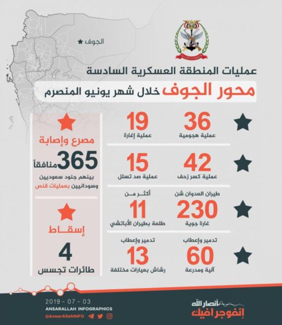 تدمير واعطاب 60 آلية ومدرعة وإسقاط 4 طائرات تجسسية لقوى العدوان بالمنطقة العسكرية السادسة