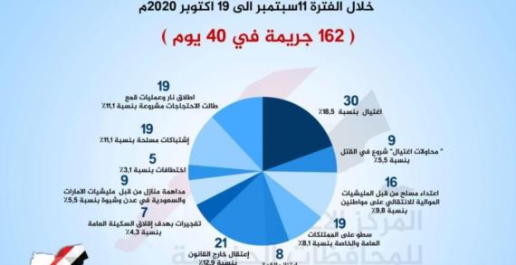 إحصائية حديثة تكشف بالأرقام تصاعُد جرائم الانفلات الأمني في المحافظات الجنوبية إلى أعلى المستويات