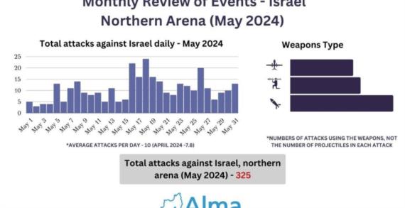 تقرير صهيوني.. هجمات حزب الله على شمال فلسطين المحتلة تزايدت واشتدت خلال أيار
