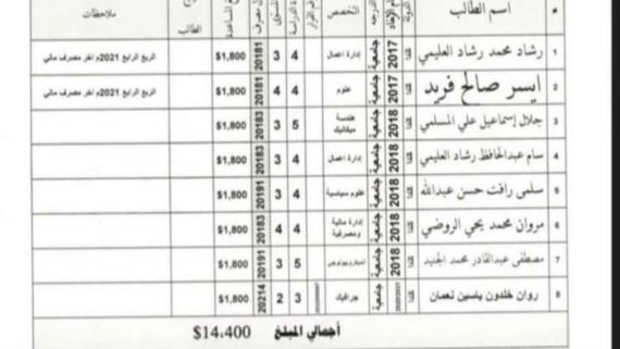 تصاعُدُ الغضب الشعبي ودعواتٌ لمحاسبة المرتزِقة والمتورطين بسرقة منح ومخصصات الأوائل