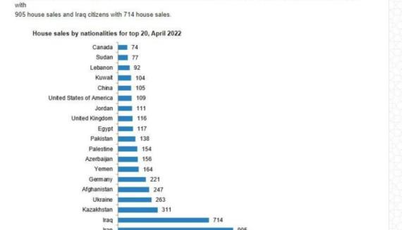معهد الإحصاء التركي للاستثمار العقاري للعام 2022: 1058 عقاراً لمرتزِقة العدوان اليمنيين في تركيا