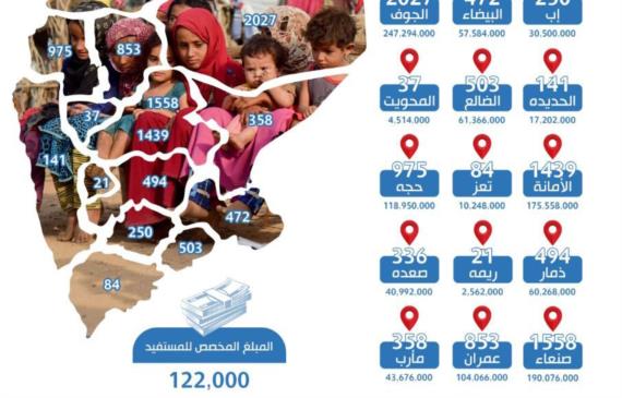 صرف أكثر من مليار و164 مليون ريال مساعدات نقدية للنازحين في 15 محافظة